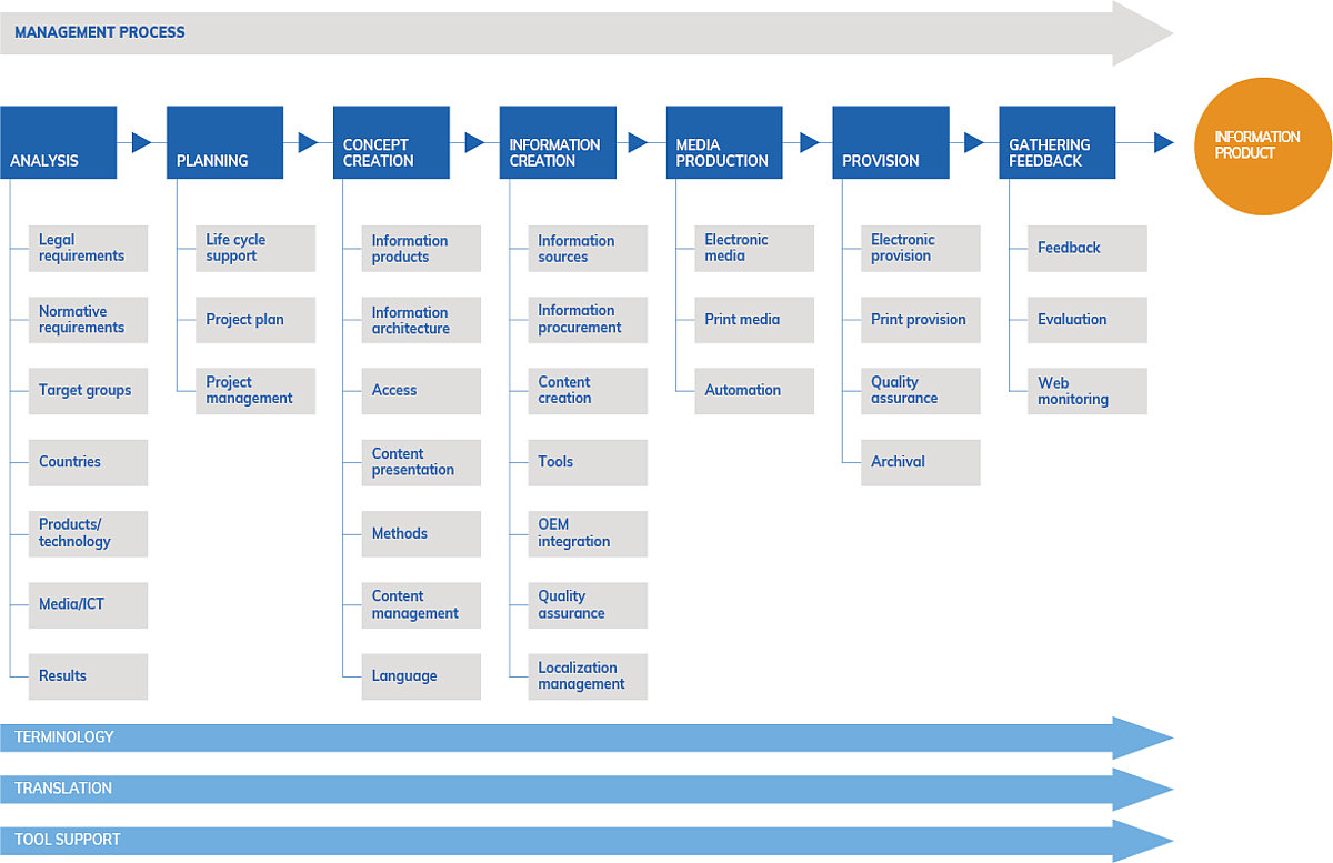 Management process Management process