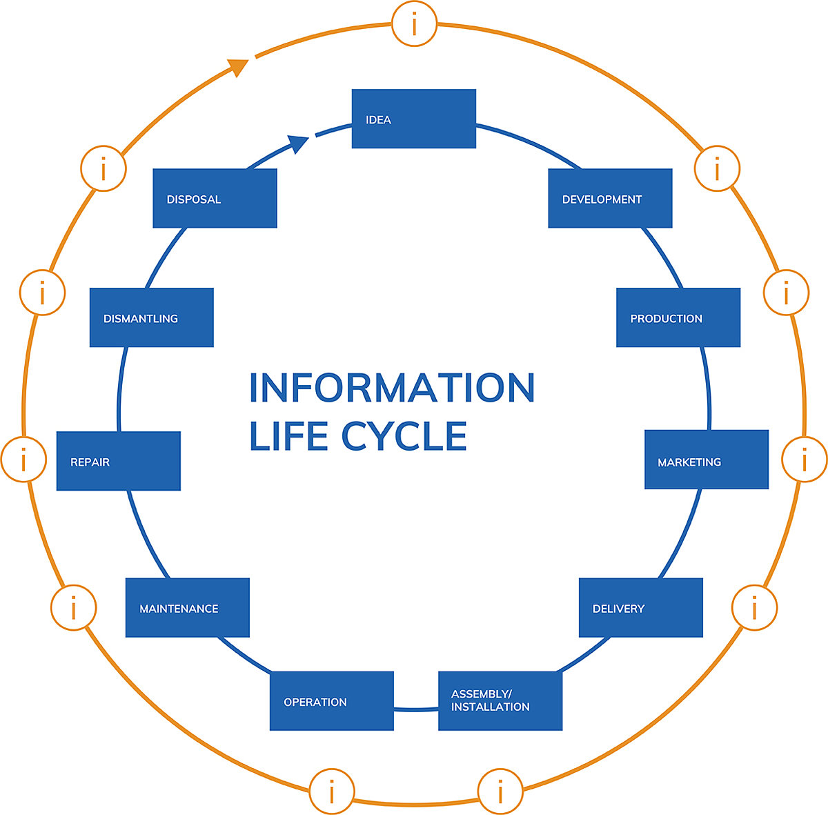 Information life cycle 