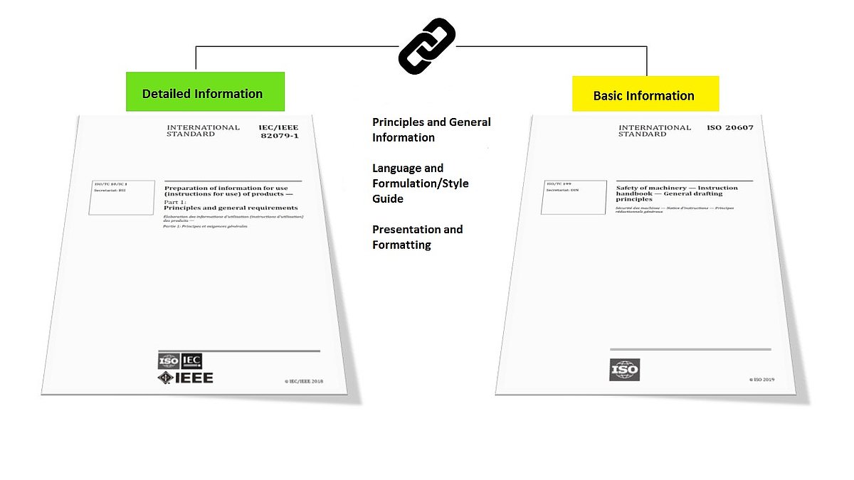 Fig. 01: Interfaces, ISO 20607 / IEC/IEEE 82079-1 