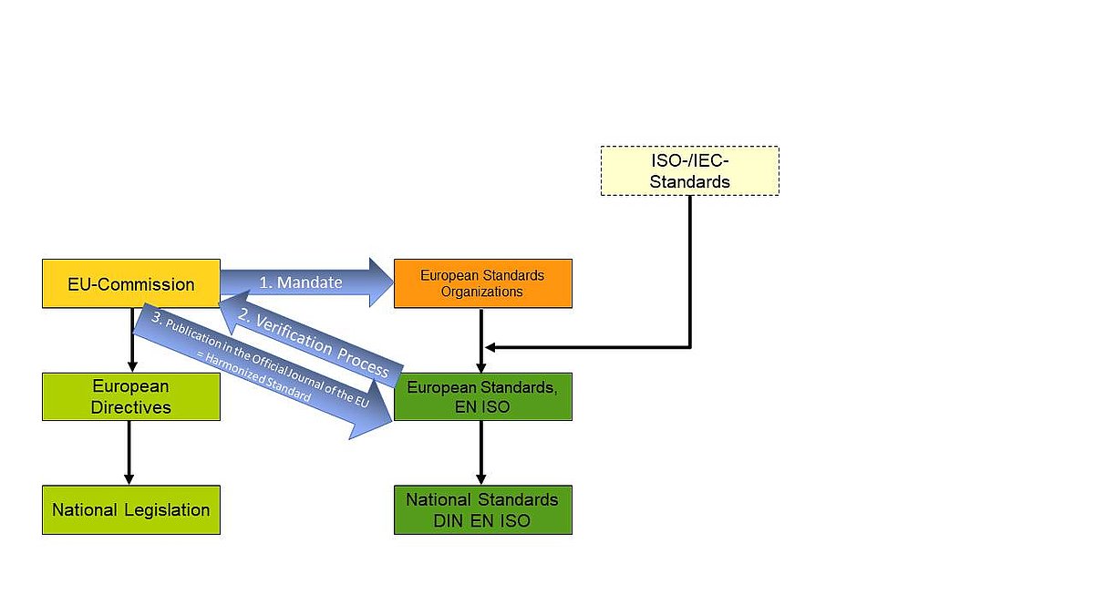 Illustration: From European directive to national law and harmonized standard