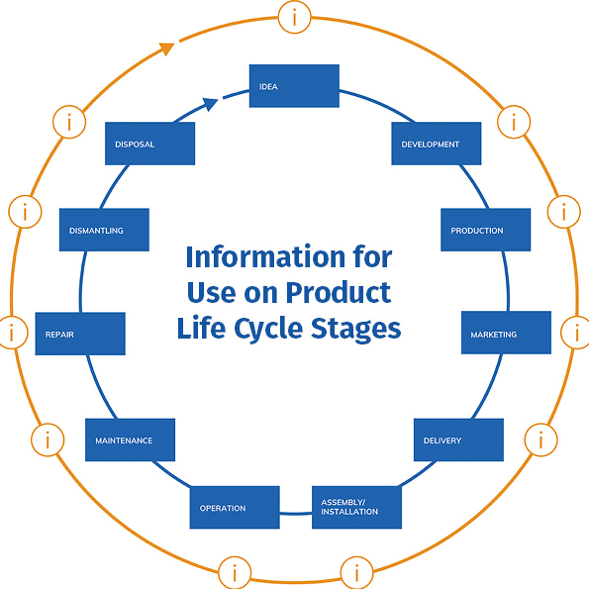 Information life cycle 