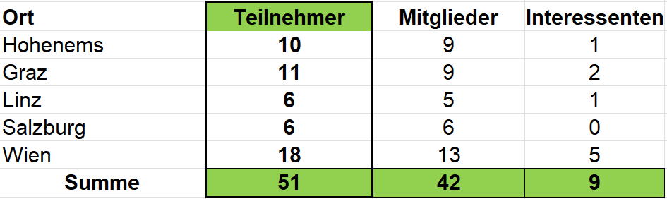 Teilnehmerzahlen