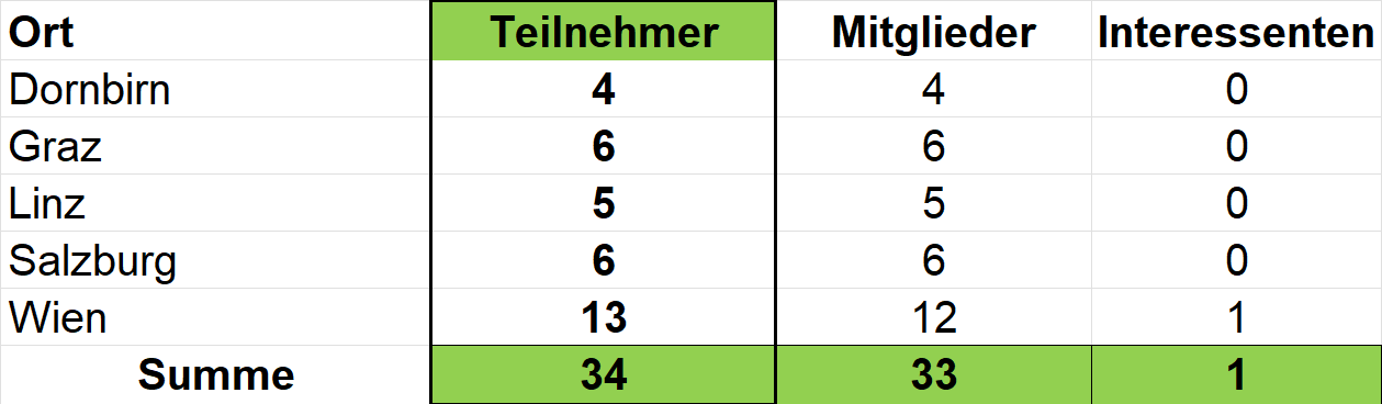 Teilnehmerzahlen